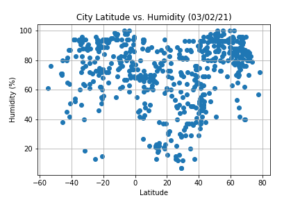 Latitude vs. Humidity