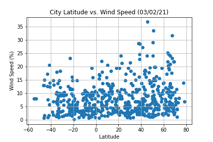 Latitude vs. Wind Speed